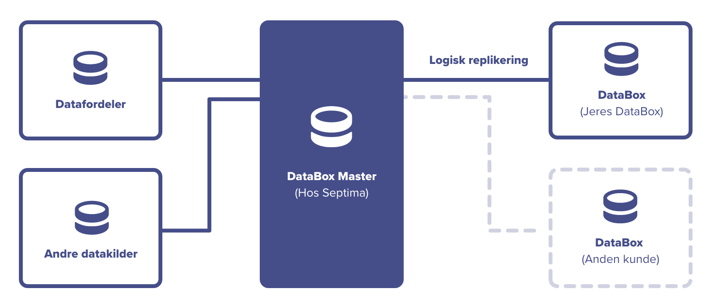 Illustration af Databox